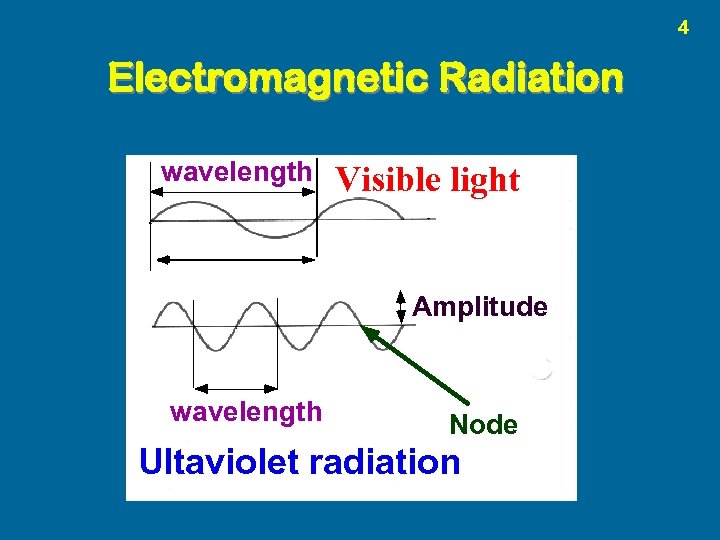 4 Electromagnetic Radiation wavelength Visible light Amplitude wavelength Node Ultaviolet radiation 