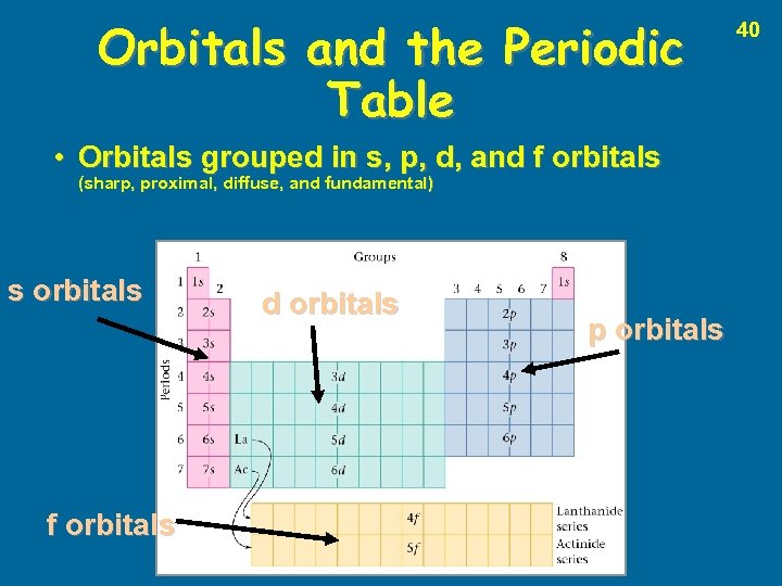 Orbitals and the Periodic Table • Orbitals grouped in s, p, d, and f