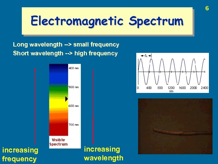 Electromagnetic Spectrum Long wavelength --> small frequency Short wavelength --> high frequency increasing wavelength