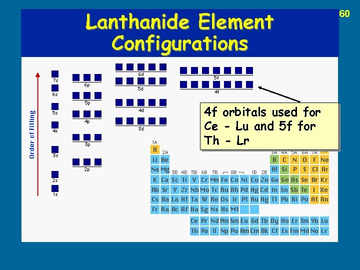 Lanthanide Element Configurations 4 f orbitals used for Ce - Lu and 5 f