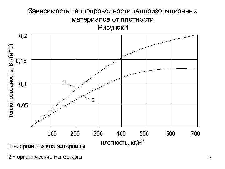 Зависимость теплопроводности теплоизоляционных материалов от плотности Рисунок 1 Теплопроводность, Вт/(м*С) 0, 2 0, 15