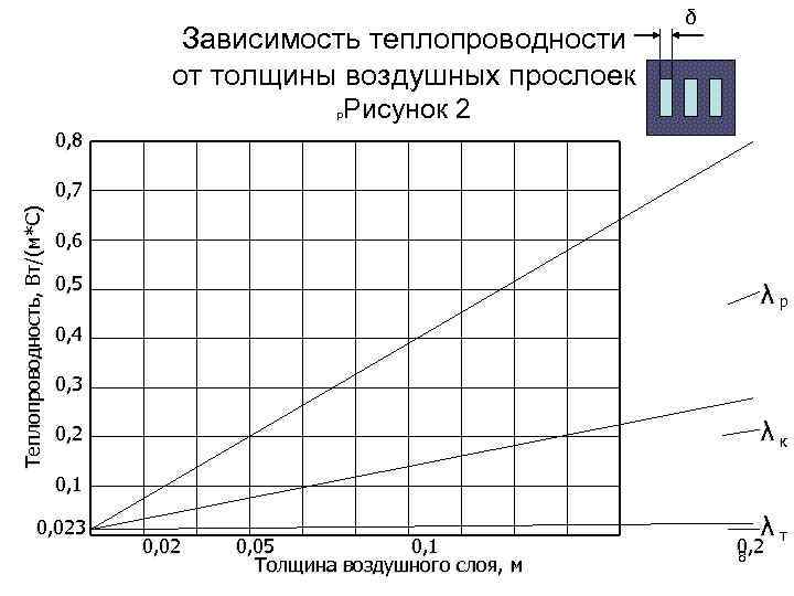 Зависимость теплопроводности от толщины воздушных прослоек δ Рисунок 2 р 0, 8 Теплопроводность, Вт/(м*С)