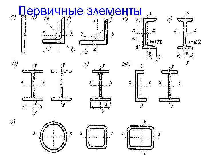 Прокатный профиль 7 букв. Виды прокатных профилей. Риски прокатных профилей швеллера. Риски прокатных профилей уголки. Основные виды прокатных профилей.