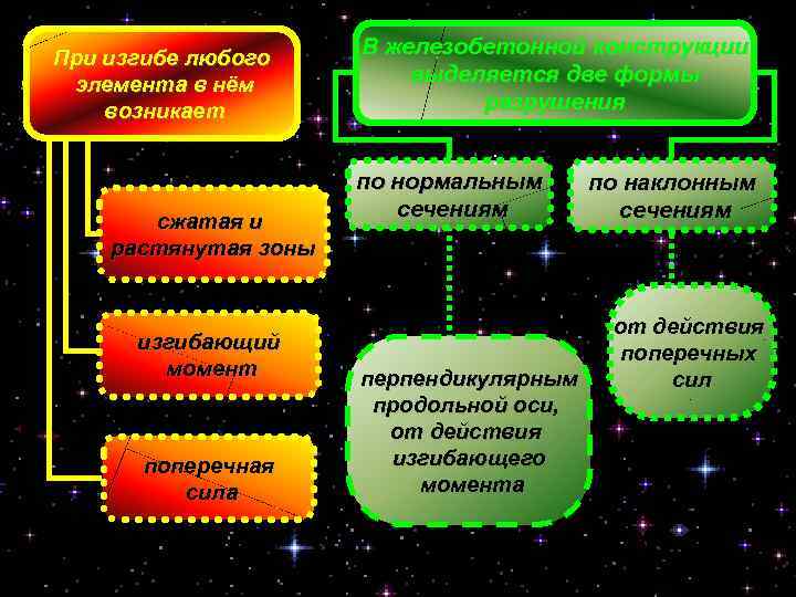При изгибе любого элемента в нём возникает В железобетонной конструкции выделяется две формы разрушения