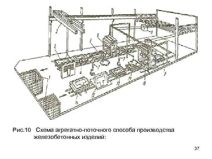 Рис. 10 Схема агрегатно-поточного способа производства железобетонных изделий: 37 