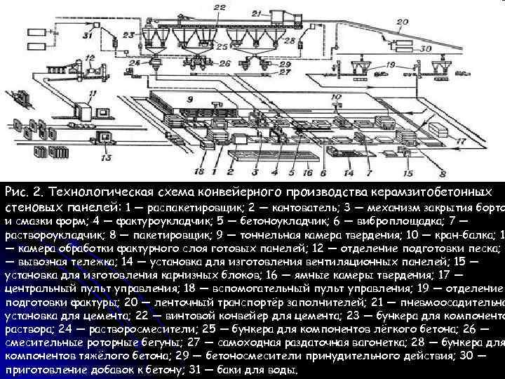 Рис. 2. Технологическая схема конвейерного производства керамзитобетонных стеновых панелей: 1 — распакетировщик; 2 —