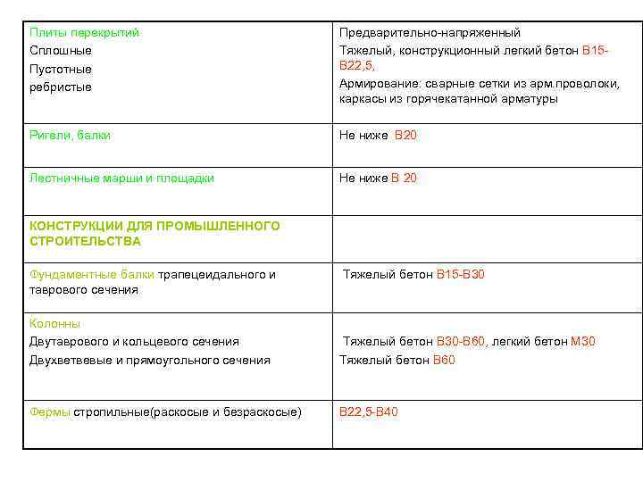 Плиты перекрытий Сплошные Пустотные ребристые Предварительно-напряженный Тяжелый, конструкционный легкий бетон В 15 В 22,