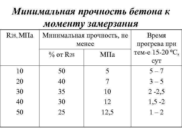 Минимальная прочность бетона к моменту замерзания R 28, МПа Минимальная прочность, не менее %