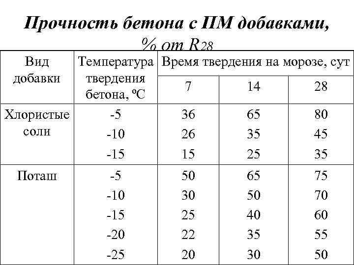 Прочность бетона с ПМ добавками, % от R 28 Вид добавки Температура Время твердения