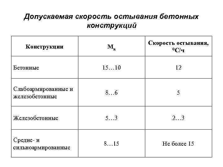 Модуль поверхности. Скорость остывания бетона. Модуль поверхности бетона. Темп остывания бетона. Модуль поверхности бетонной конструкции это.