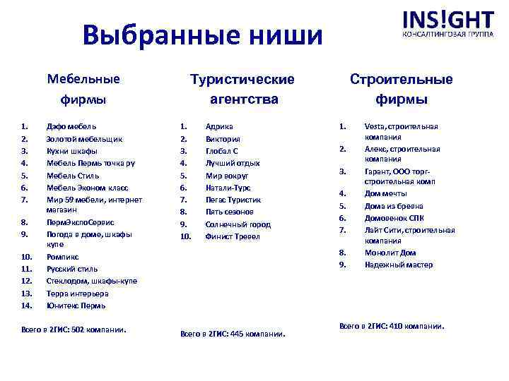 Выбранные ниши Мебельные фирмы 1. 2. 3. 4. 5. 6. 7. 8. 9. 10.