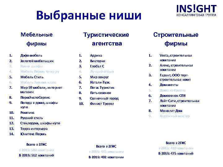 Выбранные ниши Мебельные фирмы 1. 2. 3. 4. 5. 6. 7. 8. 9. 10.