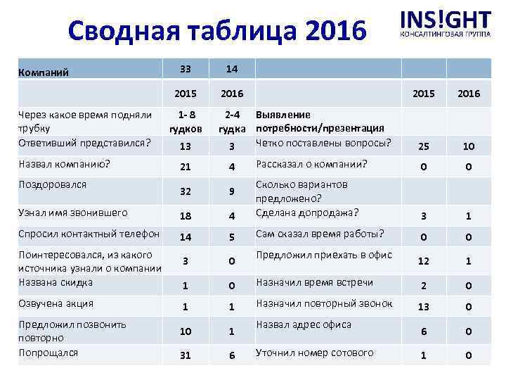 Сводная таблица 2016 Через какое время подняли трубку Ответивший представился? Назвал компанию? 33 14