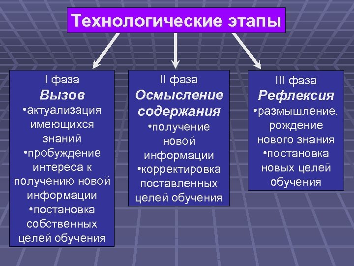 Технологические этапы I фаза III фаза Вызов Осмысление содержания Рефлексия • актуализация имеющихся знаний