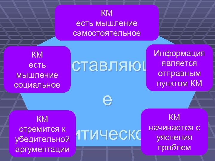 КМ есть мышление самостоятельное КМ есть мышление социальное Информация является отправным пунктом КМ Составляющи
