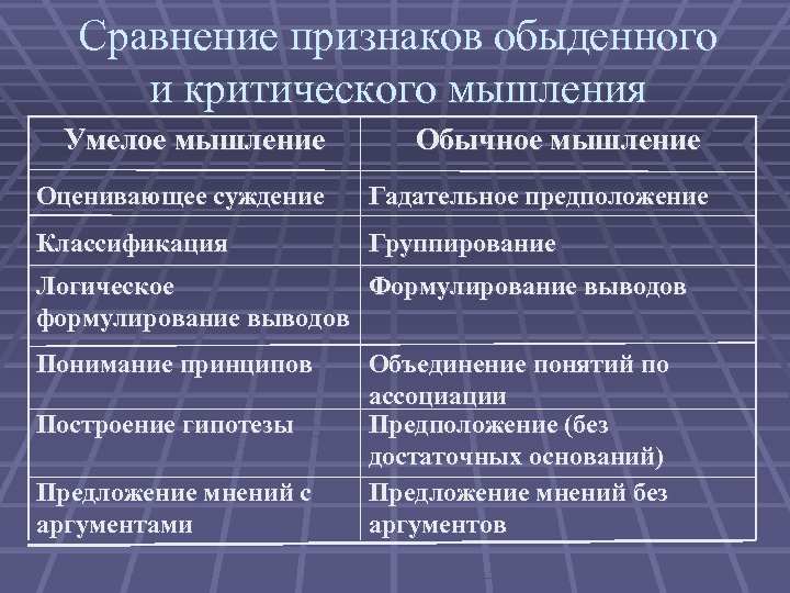 Сравнение признаков обыденного и критического мышления Умелое мышление Обычное мышление Оценивающее суждение Гадательное предположение