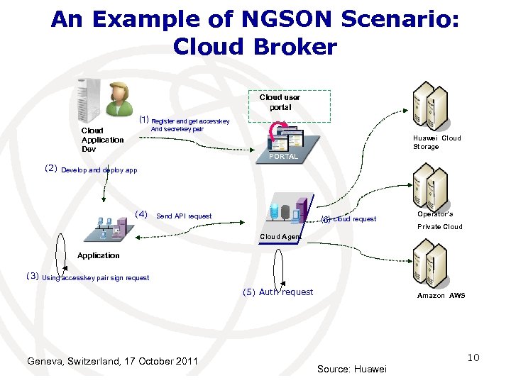 An Example of NGSON Scenario: Cloud Broker Cloud user portal ⑴ Cloud Application Dev