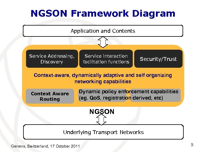 NGSON Framework Diagram Application and Contents Service Addressing, Discovery Service interaction facilitation functions Security/Trust