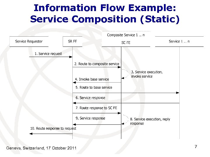 Information Flow Example: Service Composition (Static) Geneva, Switzerland, 17 October 2011 7 