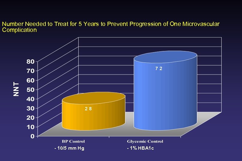 Number Needed to Treat for 5 Years to Prevent Progression of One Microvascular Complication