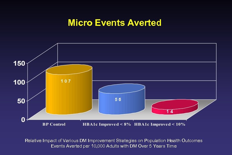 Micro Events Averted 107 56 14 Relative Impact of Various DM Improvement Strategies on
