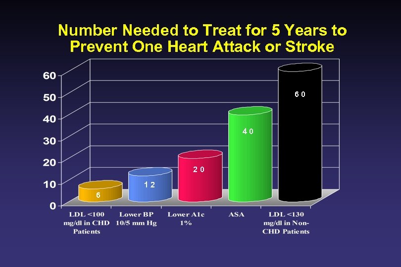 Number Needed to Treat for 5 Years to Prevent One Heart Attack or Stroke