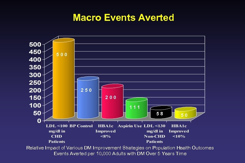 Macro Events Averted 500 250 200 111 58 50 Relative Impact of Various DM