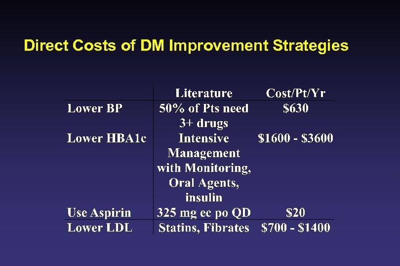 Direct Costs of DM Improvement Strategies 