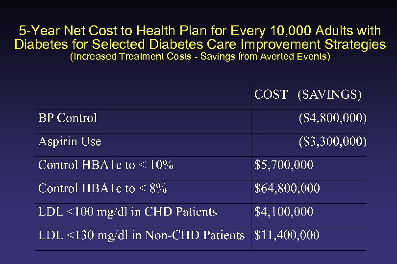 5 -Year Net Cost to Health Plan for Every 10, 000 Adults with Diabetes