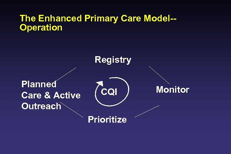 The Enhanced Primary Care Model-Operation Registry Planned Care & Active Outreach CQI Prioritize Monitor