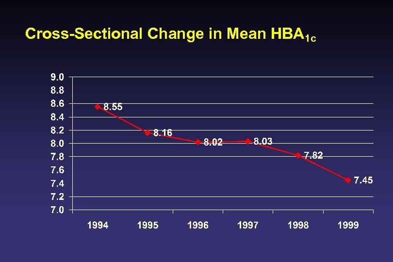 Cross-Sectional Change in Mean HBA 1 c 