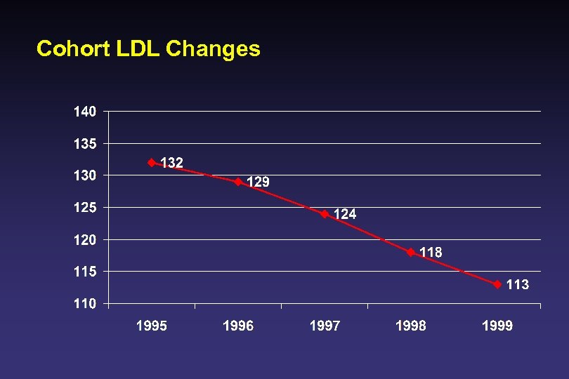 Cohort LDL Changes 