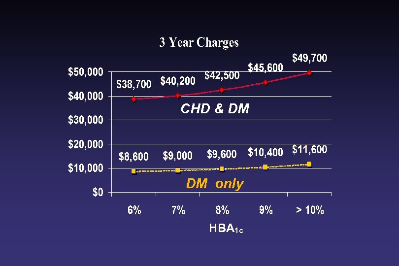 CHD & DM DM only HBA 1 c 