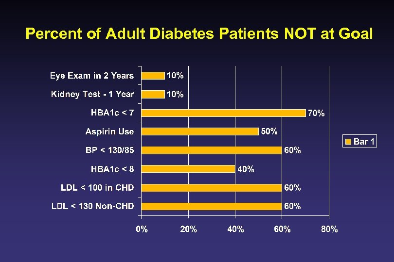 Percent of Adult Diabetes Patients NOT at Goal 