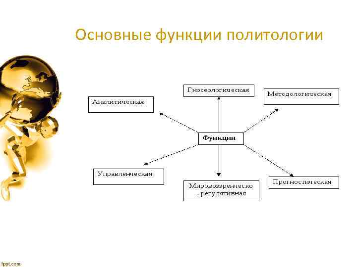 Основные функции политологии 