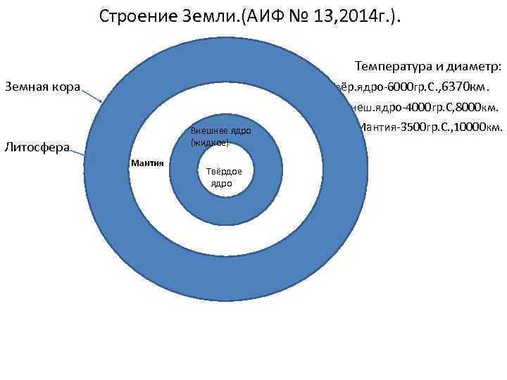 Строение Земли. (АИФ № 13, 2014 г. ). Температура и диаметр: Твёр. ядро-6000 гр.