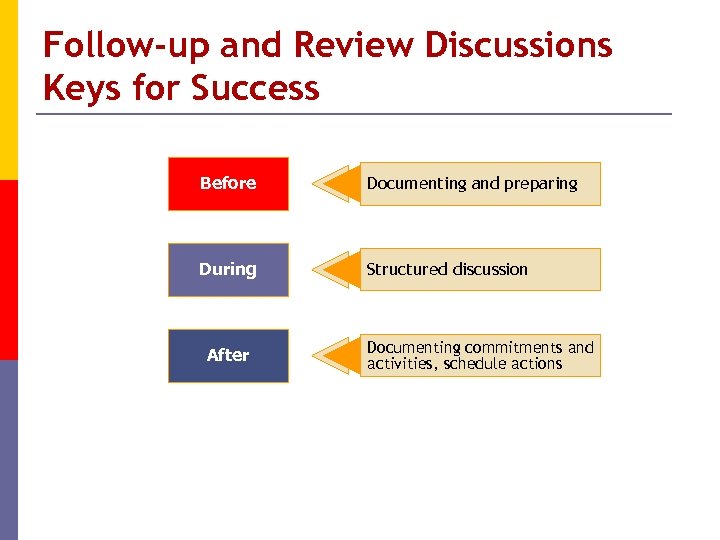 Follow-up and Review Discussions Keys for Success Before Documenting and preparing During Structured discussion