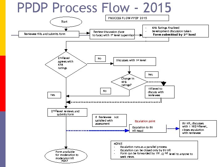 PPDP Process Flow - 2015 PROCESS FLOW-PPDP 2015 Start Reviewee fills and submits form