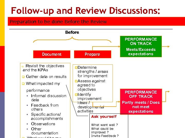 Follow-up and Review Discussions: Preparation to be done Before the Review Before Document Revisit