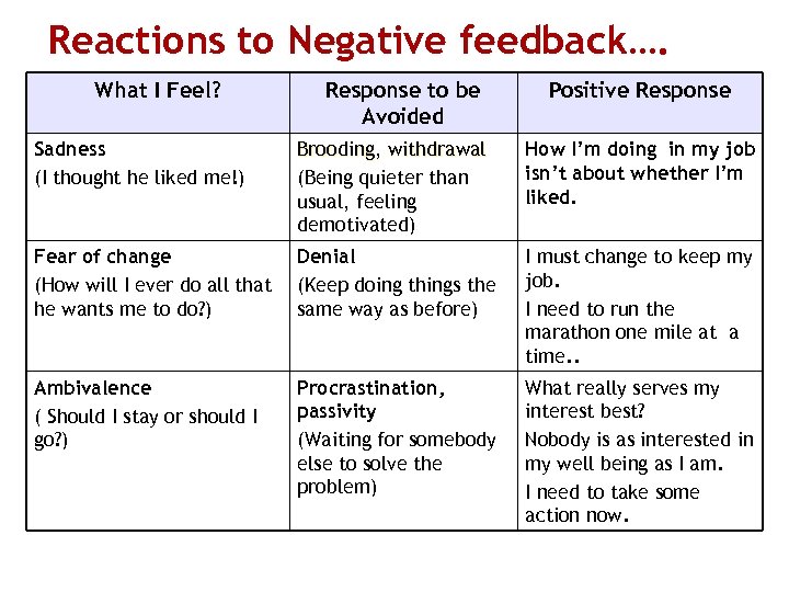 Reactions to Negative feedback…. What I Feel? Response to be Avoided Positive Response Sadness