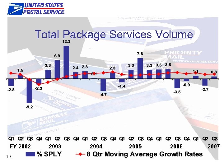 The Right Products & Features Total Package Services Volume FY 2002 10 2003 2004
