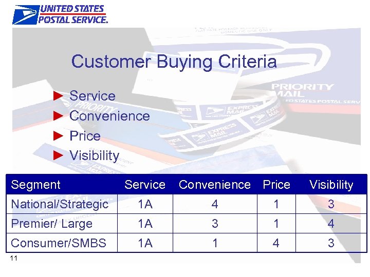 Market Update Customer Buying Criteria ► Service ► Convenience ► Price ► Visibility Segment