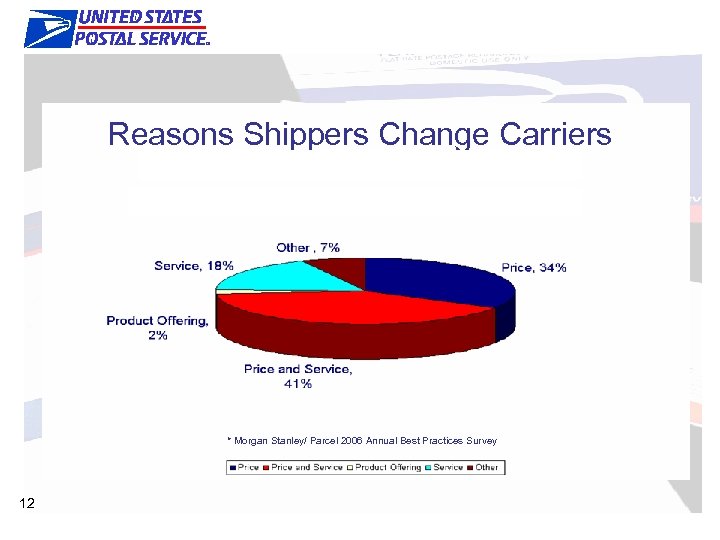 Market Update Reasons Shippers Change Carriers * Morgan Stanley/ Parcel 2006 Annual Best Practices