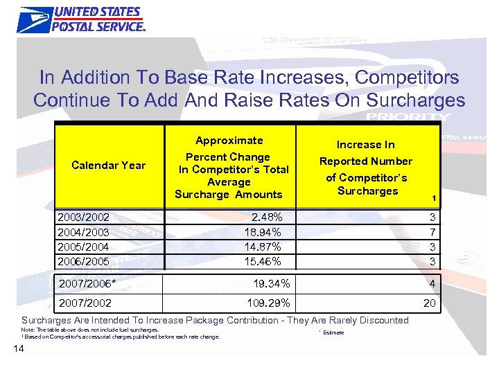 Market Update In Addition To Base Rate Increases, Competitors Continue To Add And Raise