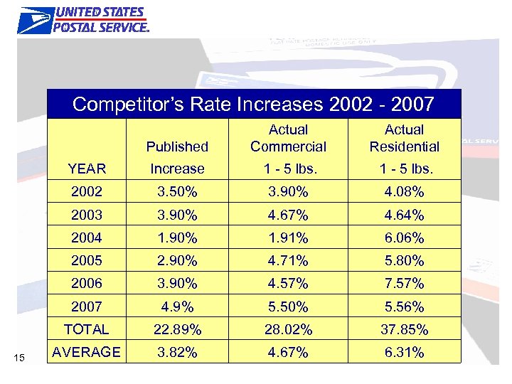 Competitive Prices Competitor’s Rate Increases 2002 - 2007 Published Actual Commercial Actual Residential YEAR