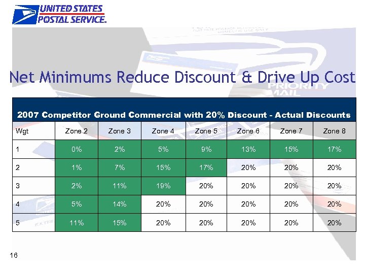 Competitive Prices Net Minimums Reduce Discount & Drive Up Cost 2007 Competitor Ground Commercial