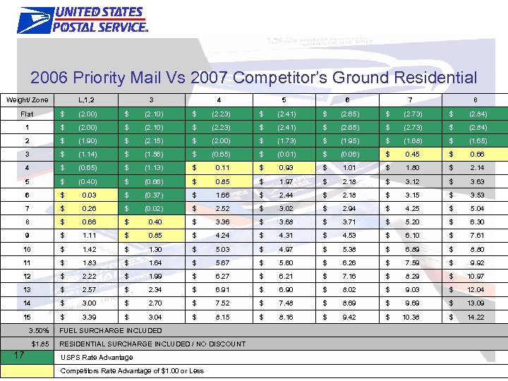 Competitive Prices 2006 Priority Mail Vs 2007 Competitor’s Ground Residential Weight/ Zone L, 1,