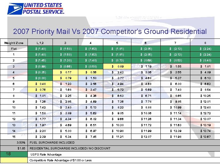 Competitive Prices 2007 Priority Mail Vs 2007 Competitor’s Ground Residential Weight/ Zone L, 1,