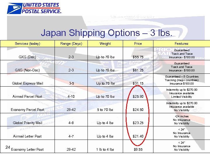 The Right Products & Features Japan Shipping Options – 3 lbs. Services (today) GXG