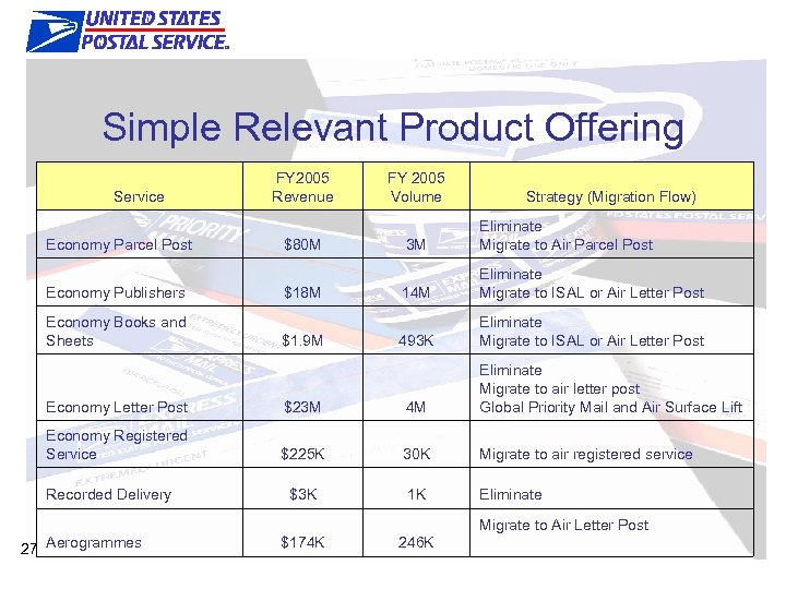 The Right Products & Features Simple Relevant Product Offering Service Economy Parcel Post Economy